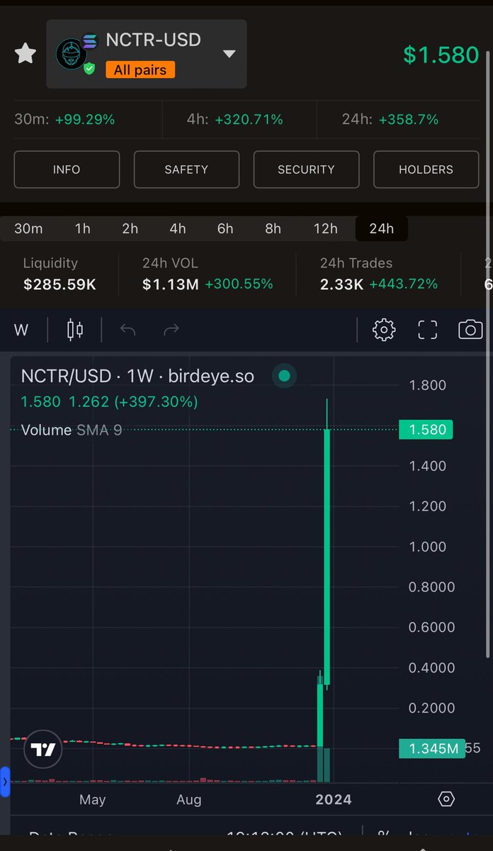 0xGleb's tweet photo. “Diversification is protection against ignorance” (C) Warren Buffett 

You don't need 100 #solanamemecoins , buy 1,  but reliable and with huge potential - $NCTR https://t.co/Y5nY3IJg1B