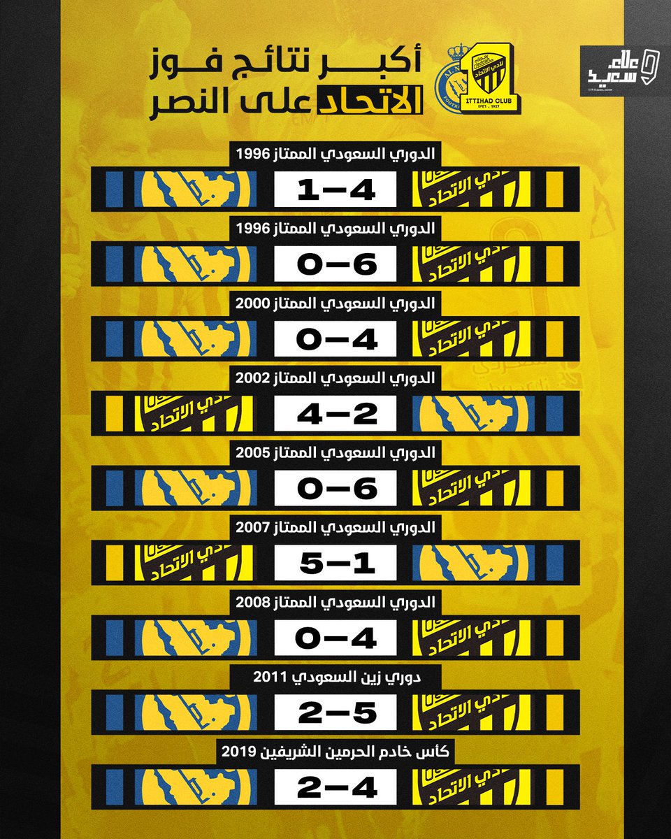 📍أكبر النتائج التي حققها الاتحاد في مواجهاته امام فريق النصر تاريخيًا 📜

#الاتحاد_النصر 
#النصر_الاتحاد