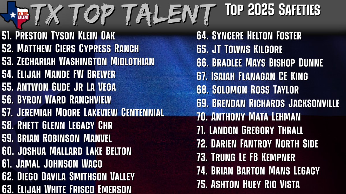 🇨🇱TX TOP SAFETIES 2025

Who’s Your Favorite?
Who’s Underrated?
Who shouldve made the list?
#ThePlayersPlatform 

🔜2025 LBs drop next
📥DM us for more information in-depth film evaluation