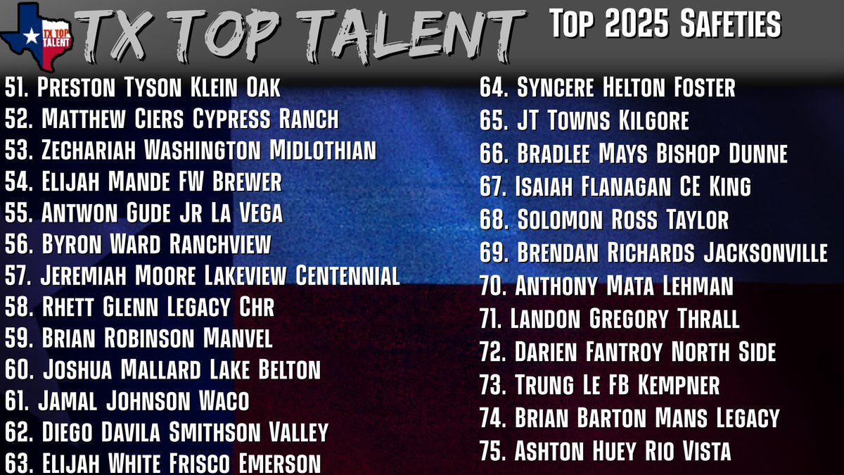 🇨🇱TX TOP SAFETIES 2025 Who’s Your Favorite? Who’s Underrated? Who shouldve made the list? #ThePlayersPlatform 🔜2025 LBs drop next 📥DM us for more information in-depth film evaluation