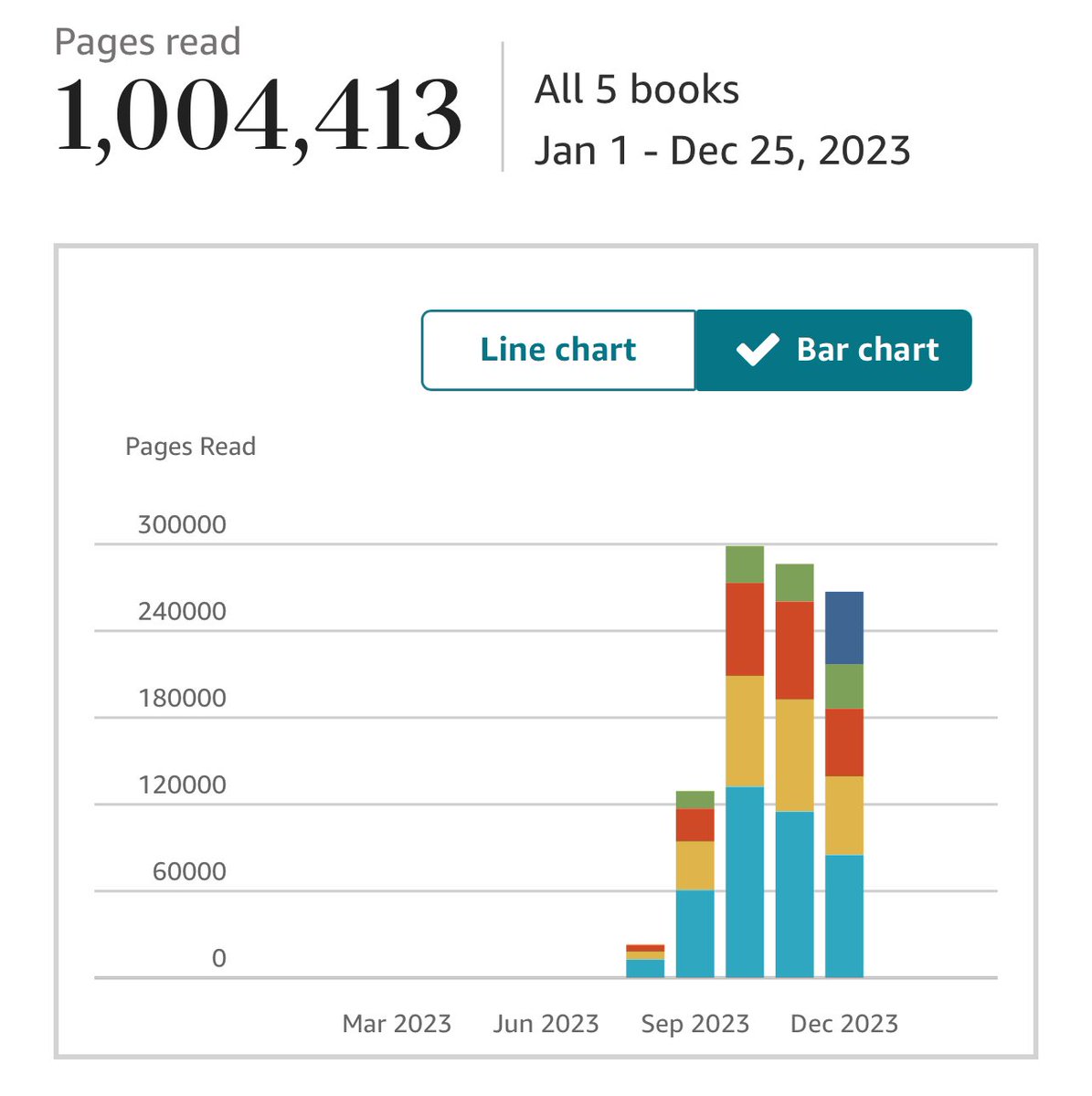 Best Christmas gift ever… I hit over 1 million page reads on KU today… not bad given I only relaunched my first two books in August, launched my third book and just launched my 4th book a couple of weeks ago. Merry Christmas all and thanks to all my readers!!! Here’s to 2024!