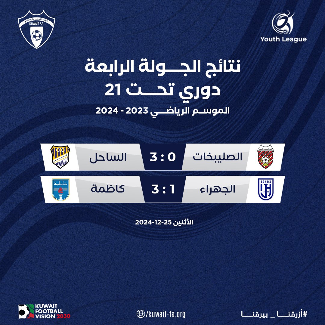Kuw_YL's tweet photo. نتيجة مباراة اليوم - الجولة الرابعة - دوري تحت 21 للموسم الرياضي 2023 - 2024

#نجوم_واعدة
#U21
#KuwaitFA https://t.co/HWkqy047kq