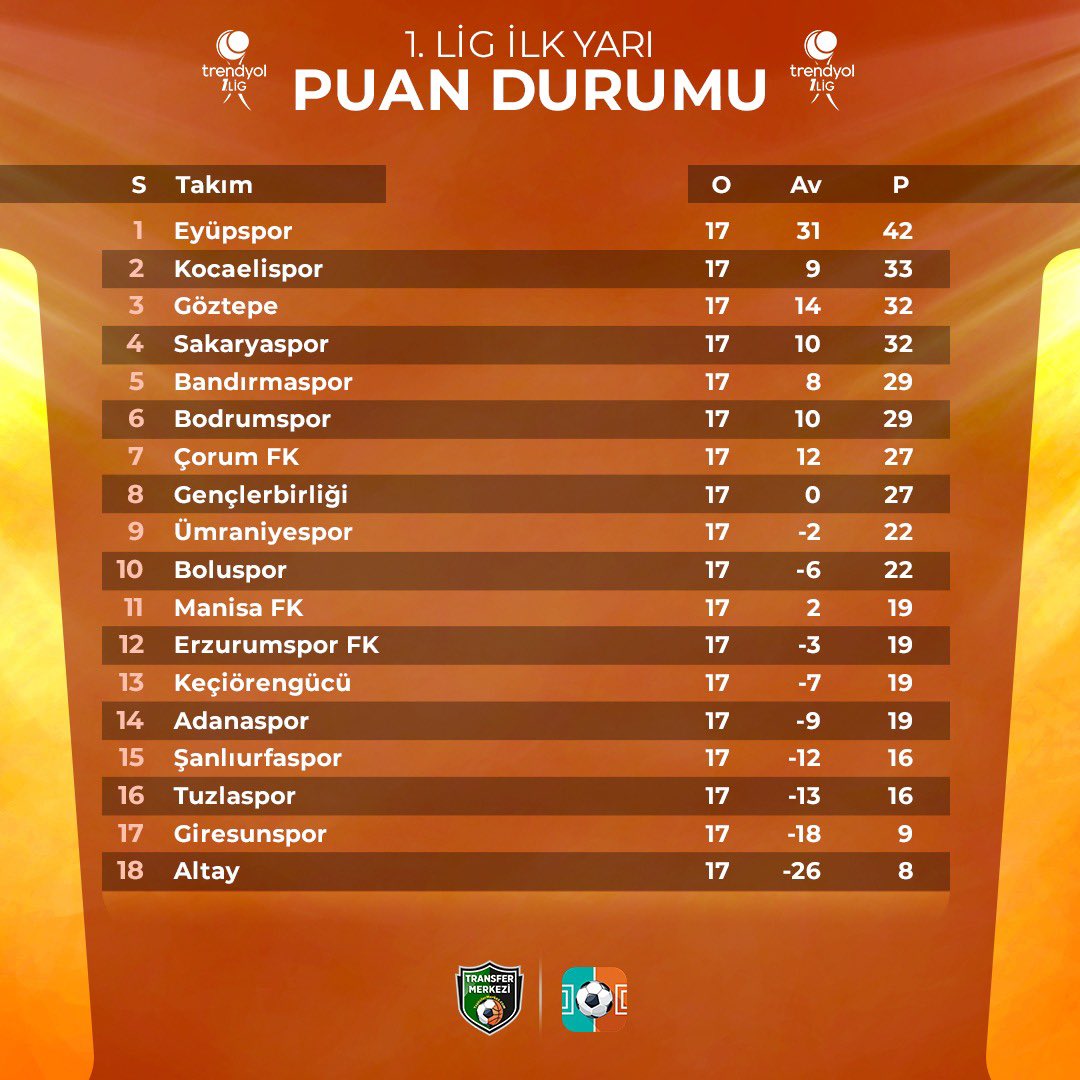 AltLiglerTR's tweet photo. 🔥 TFF 1. Lig İlk Yarı Puan Durumu

Eyüpspor, en yakın takipçisine 9 puan fark atarak ilk yarıyı büyük bir avantajla kapattı. https://t.co/YGDJMoClWV