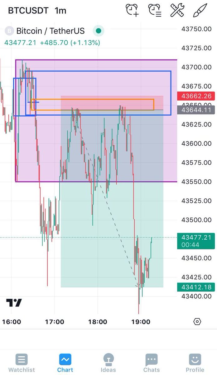 MaPoFxGa's tweet photo. Read The Market ?? 🤣😳
#RTM #Btc #Trade #Ict #SMT
#Ethereum https://t.co/k20Iz26sIB