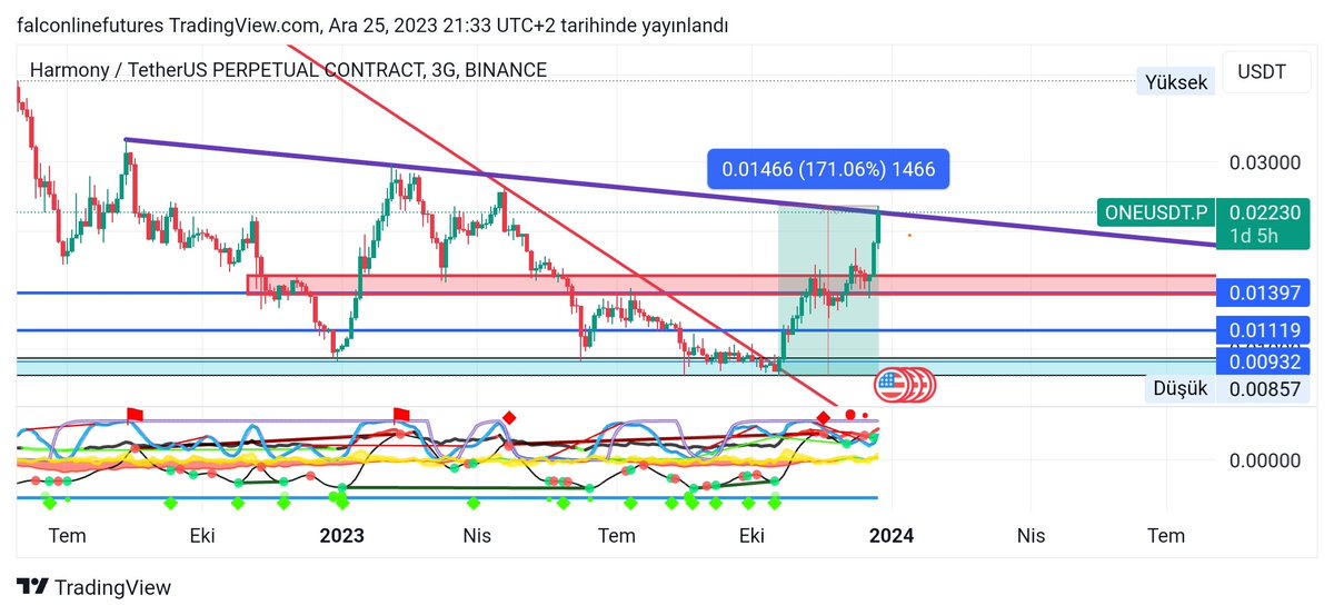 falcon_line's tweet photo. I SOLD ALL MY #ONE Coins. 💸💸

What a fantastic finish ↗️✅🎯

I'm always buying the fear for sell to happinies. 😎😉

Telegram
https://t.co/rFmynKrSxo

#falconlinetrading 
#falconlinefamily 
#futurestrading

 #ONE $ONE #ONEUSDT #ONEETH #ONEBTC #vadeli #long #short #coinfuturestrading #bitcoin    #etf #bitcoinetf #altcoin #crypto #kripto #binance   #trade #Harmony #ONE