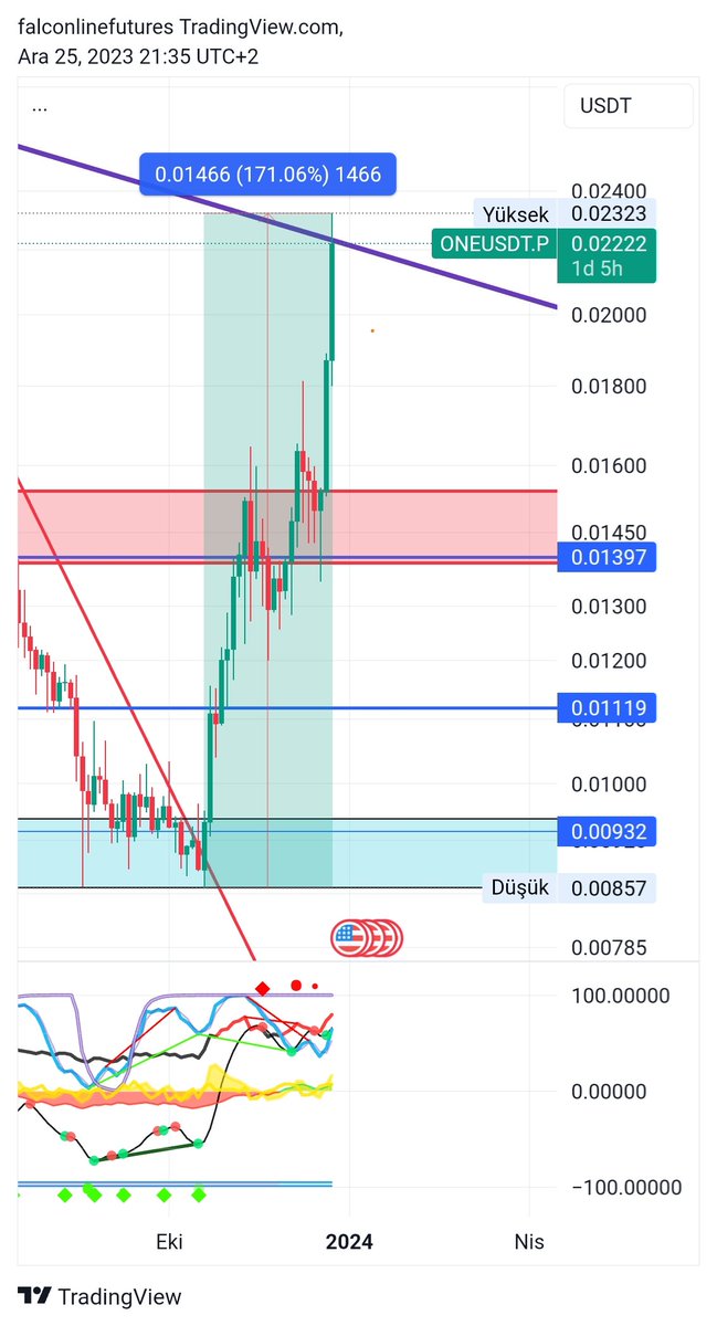 falcon_line's tweet photo. I SOLD ALL MY #ONE Coins. 💸💸

What a fantastic finish ↗️✅🎯

I'm always buying the fear for sell to happinies. 😎😉

Telegram
https://t.co/rFmynKrSxo

#falconlinetrading 
#falconlinefamily 
#futurestrading

 #ONE $ONE #ONEUSDT #ONEETH #ONEBTC #vadeli #long #short #coinfuturestrading #bitcoin    #etf #bitcoinetf #altcoin #crypto #kripto #binance   #trade #Harmony #ONE