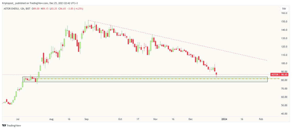#ASTOR 

The green box 
Long-term buying 
(82)  

#ismen #akgrt #afyon #cimsa #orge #enjsa #hatsn #klser #viop #xu100 #pgsus #enkai #kontr #kchol #forte #bist100 #ekos #thyao #miatk #skymd