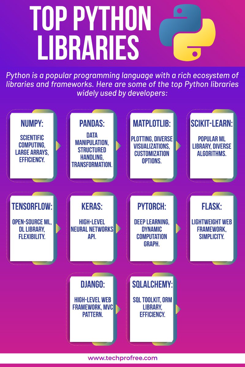 techprofree's tweet image. Top Python Libraries
#Python #Toppythonlibraries #pythonlibraries #Learnpython #Pythonprogramming #Pythonwithtechprofree #Techprofree #pythonotes
#techprofree