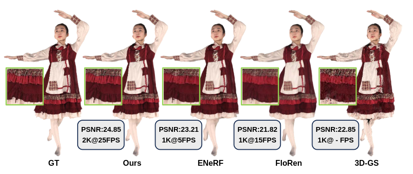 It is truly Christmas today: More code dropped: "GPS-Gaussian: Generalizable Pixel-wise 3D Gaussian Splatting for Real-time Human Novel View Synthesis"
github.com/ShunyuanZheng/…