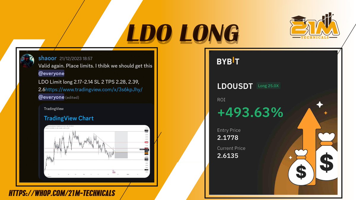 21M_ALPHA's tweet photo. 🚀📈Verified Trader's $LDO trade just closed with a massive 22% profit! Members are celebrating a big win Join us for more profitable trades #CryptoProfits #VerifiedTrader #LDOTrade #21M_Technicals 🚀💰 https://t.co/bTDGsx5GpY