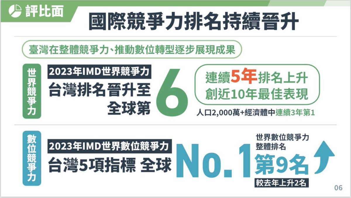 fardistancetw's tweet photo. 蔡英文民進黨政府政績，國際媒體眼中「近乎完美的政績」
請分享出去🙏 https://t.co/hEQNULVOgW