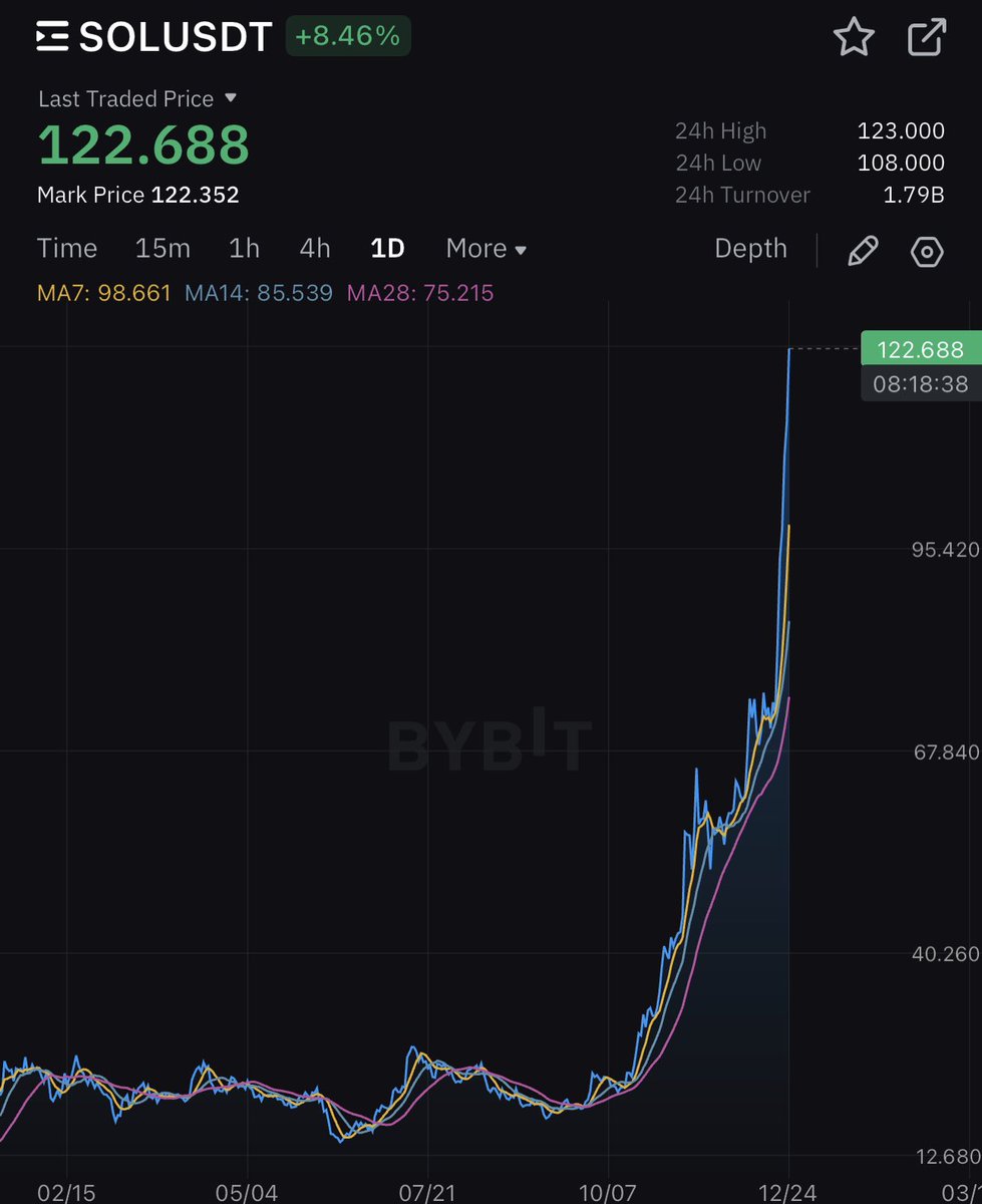 wizardofsoho's tweet photo. lol rather than calling the top ….

Can y’all just buy the dip … so you stop being poor 😂 https://t.co/mu6UikiGis