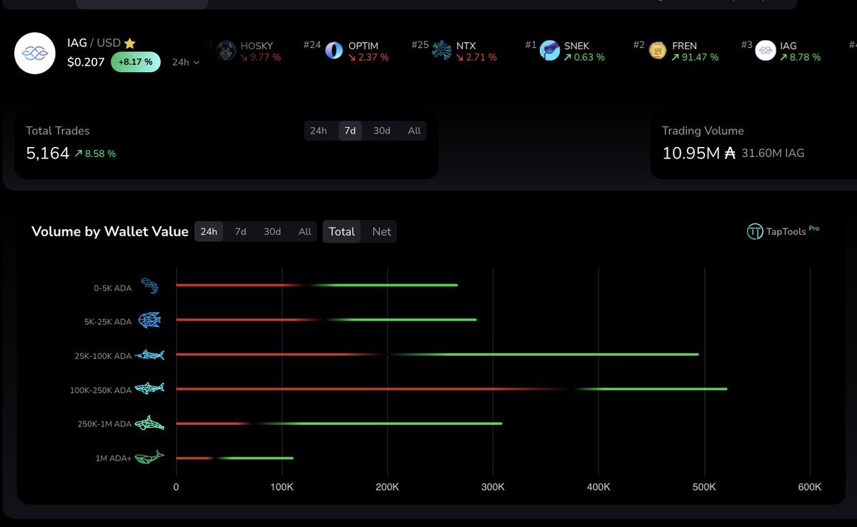 XZactLeptoquark's tweet image. Merry Christmas to all the shrimps taking profit on @IagonOfficial to buy gifts for their family. Hope you can reload in the new year before the whales eat it all up. If you don&apos;t have a @TapTools tappy, you might want to see this.