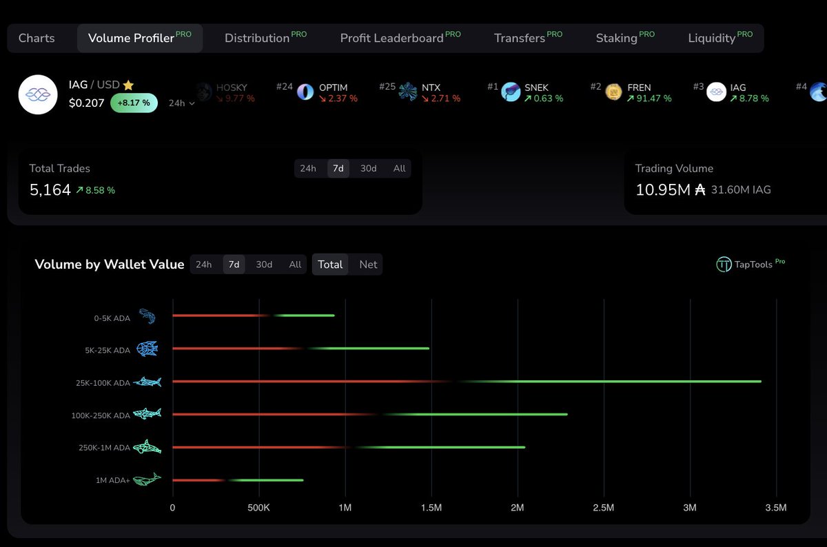 XZactLeptoquark's tweet image. Merry Christmas to all the shrimps taking profit on @IagonOfficial to buy gifts for their family. Hope you can reload in the new year before the whales eat it all up. If you don&apos;t have a @TapTools tappy, you might want to see this.
