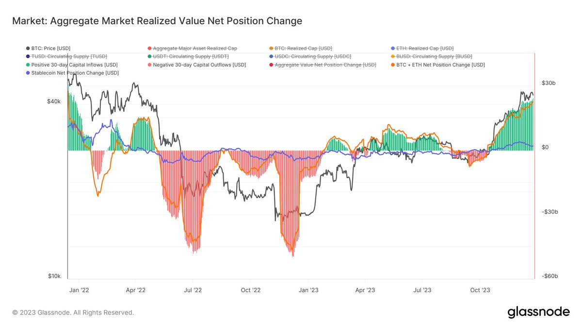 Around $24.2 billion are flowing into the #crypto market, the highest  capital inflow since December 2021!