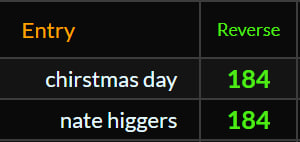 EsotericGu31111's tweet photo. #NateHiggers is trending on christmas today    nate higgers = 184 christmas day = 184  nate higgers = 59  1+2+2+5+2+0+2+3 = 17  [12/25/2023]   59 is 17 prime  #ScriptedByTheNumbers https://t.co/CjO9ZWUBJh
