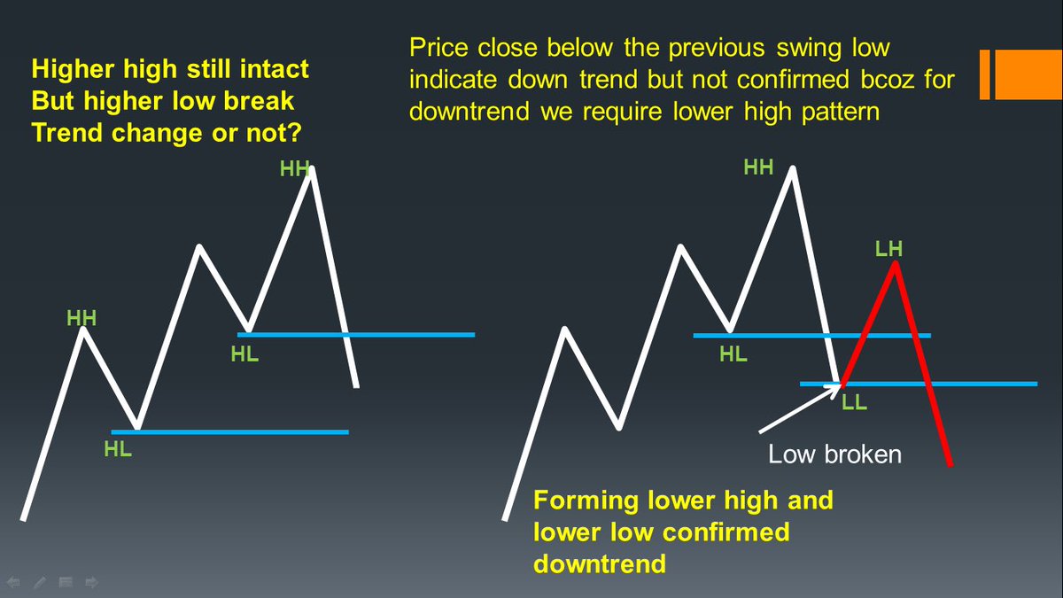 Want to know when to short or get out of your long? When the market  structure turns bearish and we get a break of the bullish market structure.  That means lower highs