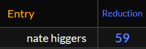 EsotericGu31111's tweet photo. #NateHiggers is trending on christmas today    nate higgers = 184 christmas day = 184  nate higgers = 59  1+2+2+5+2+0+2+3 = 17  [12/25/2023]   59 is 17 prime  #ScriptedByTheNumbers https://t.co/CjO9ZWUBJh