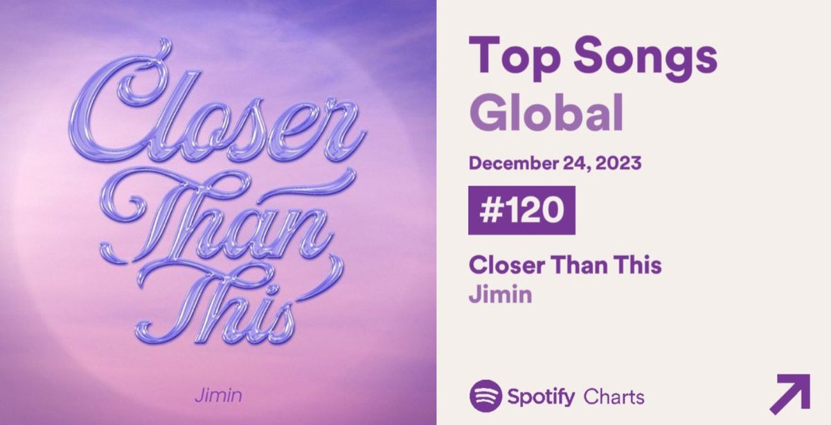 WORLDMUSICAWARD's tweet photo. #Jimin's amazing new single "Closer Than This" scores a 3rd day at #1 on the Worldwide iTunes song chart, setting a new record atop a chart dominated by Christmas Songs! The song has reached #1 in 107 countries so far with Jimin becoming the 1st and Only Soloist in the world to have 7 songs surpass 100x #1's in iTunes history!💪 👨‍🎤🥇🌎✖️3⃣🕛➕🥇👨‍🎤💥💯🥇🎵✖️7⃣ 🎶🔥🐐👑💜

The "Closer Than This" Official MV is currently trending at #2 Worldwide on YouTube with 6,9 MILLION Views and 1.3M likes so far and still counting after trending at #1 for 3 whole days!
🎥: https://t.co/VzxrIU6WCf……

"Closer Than This" has surpassed 10 Million streams on Spotify! The song debuted at #36 on the Global Spotify Daily chart with 5,712,674 unfiltered streams, scoring the highest debut! It's #120 today on Global Spotify with 2,117,344 filtered streams!💪

JIMIN dominates the Top 5 of today's Spotify S. Korea Daily Chart:🇰🇷💪
#1 Like Crazy - 138,551
#2 Close Than This - 86,652
#4 Like Crazy Eng- 79,771
#5 Set Me Free Pt. 2 - 60,881

"Like Crazy" is #133 on today's Global Spotify chart with 1,955,021 streams! 

#Jimin is #141 on the Spotify Global Daily Top Artists scoring a Milestone 200th day on the chart!💪

#Jimin holds at #1 on the Spotify S. Korea Daily Top Artists rank for Dec 24, 2023 and extends his record as the Longest #1 Charting Soloist on the rank (172 days)💪🥇🎧🇰🇷👨‍🎤🔥

"Closer Than This" broke the record for the highest debut ever by a K-pop Soloist on Pandora with 213,757 streams during its first full day of tracking! 💪

#Jimin has peaked at #25 on the Global Digital Artist rank!💪👨‍🎤💥2⃣5⃣🌎🔥

“Closer Than This” has surpassed 1 Million streams on Melon while “Like Crazy” has surpassed 100 million streams!

"Closer Than This" has debuted at #26 on UK Official Radio Big Top 40 chart with just 2 days of tracking! It's Jimin's 6th Top 40 hit!

Listen below:
Spotify: https://t.co/3agekJmy1o
Apple Music: https://t.co/huZ7tvxqRn
Pandora: https://t.co/iC4nGKTOHl
Amazon Music: https://t.co/cRFXp8x3qS
TIDAL: https://t.co/rvW35mHfkH
Deezer: https://t.co/m4M6Xa3GwH
iTunes: https://t.co/huZ7tvxqRn
Amazon: https://t.co/j6GfFeOMb1
Qobuz: https://t.co/yMFeVY93aR

« Closer Than This » - 107 #1s on iTunes
#1 Anguilla 🇦🇮
#1 Antigua & Barbuda 🇦🇬
#1 Argentina 🇦🇷#1 Armenia 🇦🇲
#1 Armenia 🇦🇲
#1 Australia 🇦🇺
#1 Austria🇦🇹
#1 Azerbaijan 🇦🇿
#1 Bahrain 🇧🇭
#1 Barbados🇧🇧
#1 Belarus 🇧🇾
#1 Belgium 🇧🇪
#1 Belize 🇧🇿
#1 Bolivia 🇧🇴
#1 Botswana 🇧🇼
#1 Brazil 🇧🇷
#1 Bulgaria 🇧🇬
#1 Burkina-Faso 🇧🇫
#1 Cambodia 🇰🇭
#1 Canada 🇨🇦
#1 Cape Verde 🇨🇻
#1 Cayman Islands 🇰🇾
#1 Chile 🇨🇱
#1 Colombia 🇨🇴
#1 Costa Rica 🇨🇷
#1 Cyprus 🇨🇾
#1 Czech Republic 🇨🇿
#1 Denmark 🇩🇰
#1 Dominica🇩🇲
#1 Dominican Republic 🇩🇴
#1 Ecuador 🇪🇨
#1 Egypt 🇪🇬
#1 El Salvador🇸🇻
#1 Estonia 🇪🇪
#1 Fiji 🇫🇯
#1 Finland 🇫🇮
#1 France 🇫🇷
#1 Gambia 🇬🇲
#1 Germany 🇩🇪
#1 Greece 🇬🇷
#1 Grenada 🇬🇩
#1 Guatemala 🇬🇹
#1 Guinea-Bissau 🇬🇼
#1 Honduras 🇭🇳
#1 Hong Kong 🇭🇰
#1 Hungary 🇭🇺
#1 India🇮🇳
#1 indonesia 🇮🇩
#1 Ireland 🇮🇪
#1 Italy 🇮🇹
#1 Japan 🇯🇵
#1 Jordan 🇯🇴
#1 Kazakhstan 🇰🇿
#1 Kenya 🇰🇪
#1 Latvia🇱🇻
#1 Lebanon 🇱🇧
#1 Lithuania 🇱🇹
#1 Luxembourg 🇱🇺
#1 Macau🇲🇴
#1 Malaysia 🇲🇾
#1 Malta 🇲🇹
#1 Mauritius 🇲🇺
#1 Mexico 🇲🇽`
#1 Moldova 🇲🇩
#1 Namibia 🇳🇦
#1 Nepal 🇳🇵
#1 Netherlands🇳🇱
#1 New Zealand 🇳🇿
#1 Nicaragua 🇳🇮
#1 Niger🇳🇪
#1 Nigeria 🇳🇬
#1 Norway 🇳🇴
#1 Oman 🇴🇲
#1 Palestine 🇵🇸
#1 Panama 🇵🇦
#1 Papua New Guinea 🇵🇬
#1 Paraguay 🇵🇾
#1 Peru 🇵🇪
#1 Philippines 🇵🇭
#1 Poland 🇵🇱
#1 Portugal 🇵🇹
#1 Qatar 🇶🇦
#1 Romania 🇷🇴
#1 Saint Kitts & Nevis 🇰🇳
#1 Saudi Arabia 🇸🇦
#1 Singapore 🇸🇬
#1 Slovakia 🇸🇰
#1 Slovenia🇸🇮
#1 South Africa 🇿🇦
#1 Spain 🇪🇸
#1 Sri Lanka 🇱🇰
#1 Swaziland 🇸🇿
#1 Sweden 🇸🇪
#1 Switzerland🇨🇭
#1 Taiwan 🇹🇼
#1 Tajikistan 🇹🇯
#1 The Bahamas 🇧🇸
#1 Trinidad & Tobago 🇹🇹
#1 Turkey 🇹🇷
#1 Turkmenistan 🇹🇲
#1 Uganda 🇺🇬
#1 Ukraine 🇺🇦
#1 United Arab Emirates 🇦🇪
#1 United Kingdom 🇬🇧
#1 United States 🇺🇸
#1 Uzbekistan 🇺🇿
#1 Vietnam 🇻🇳
#1 Zimbabwe 🇿🇼

#CloserThanThis #지민
