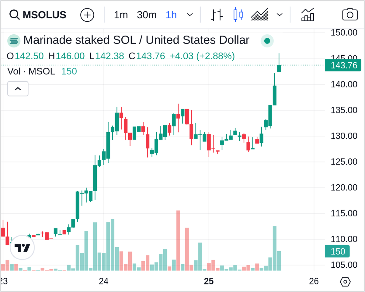 biggreendildo1's tweet image. Congrats to $MSOL, the Biggest Green Dildo of the Hour, +5.4% --&amp;gt; bit.ly/BGreenD #MSOL #crypto