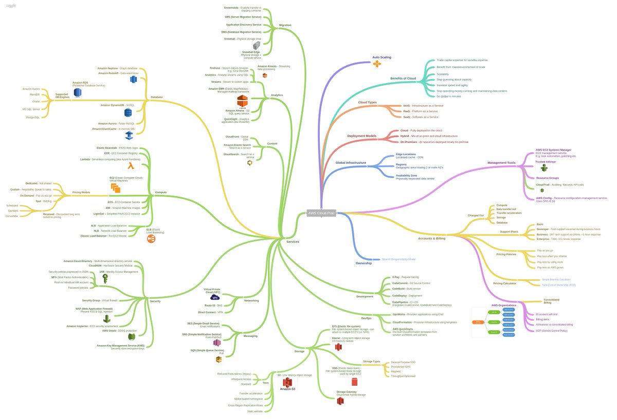 milan_milanovic's tweet image. 𝗠𝗶𝗻𝗱 𝗺𝗮𝗽 𝗼𝗳 𝗔𝗪𝗦 𝘀𝗲𝗿𝘃𝗶𝗰𝗲𝘀!
If you are starting to learn AWS or preparing for the AWS Cloud Practitioner certification, save it for a visual aid! This visual diagram groups various services and terminologies into categories and makes it easy to remember.
I…