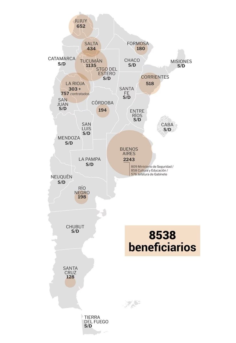 PregoneroL's tweet photo. 🔥 El fiscal Marijuan confirmó que 8.583 personas que cobraban el Potenciar Trabajo eran empleados publicos provinciales. Era un robo de $7.5 mil millones anuales.  Solo 10 provincias entregaron los datos,  falta muchisimo para podar.  Ya pidió su baja. https://t.co/qDeIcHFzur