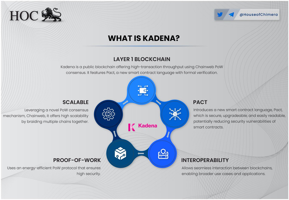 HouseofChimera's tweet image. What is @kadena_io?

🔹Kadena is a public blockchain offering high-transaction throughput using Chainweb PoW consensus. It features Pact, a new smart contract language with formal verification.
🔸Leveraging a novel PoW consensus mechanism,  it offers high scalability 

$KDA