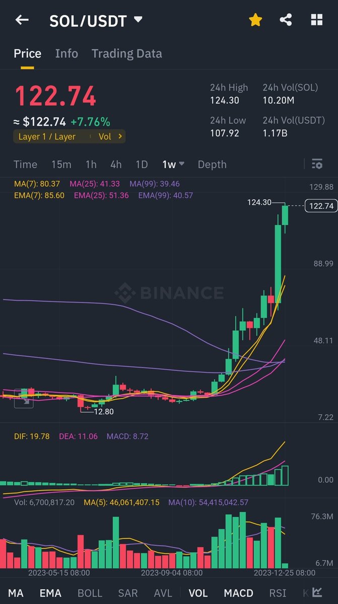 Recently, there's been excessive buying on @solana, and the rise has been too exaggerated. I wouldn't be surprised by a pullback at any time. Anytime there's a 15% retreat from the high, I'm firmly deciding to take profits. @binance