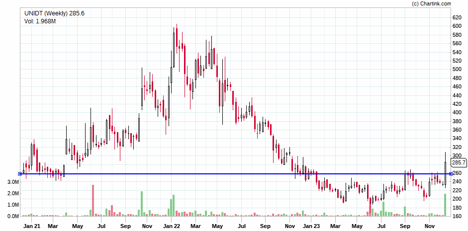 Milind4profits's tweet photo. #unitd 285.6 coming out of base after steep fall...qrtrly earnings showing recovering otherwise at annual level there is a shrinking in topline bottomline ...sectorals abd volumes look promising https://t.co/kpfUekpgvc