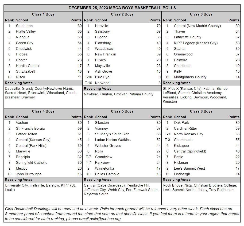 MbcaCoaches's tweet photo. Merry Christmas to everyone!!
Here is the newest #MBCA Boys Basketball Poll (12-25-23)
Girls will be released next week 
@PrepSportsSTL @STLhssports @semoball @PrepHoops @earlaustinjr @OzarksOzone @PrepsKC
@centralmoinfo https://t.co/SGoH6wH5WM