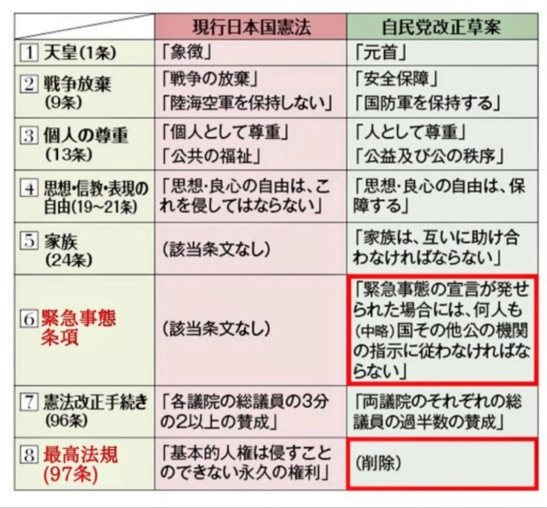 GensenAnimeWP's tweet photo. #緊急事態条項反対 
過去の自民党憲法改正草案がこれだからね
甘く見ない方がいい
「基本的人権」削除
「緊急事態条項」追加
https://t.co/QSnZO1dgrO https://t.co/KLjUIcUvZ1