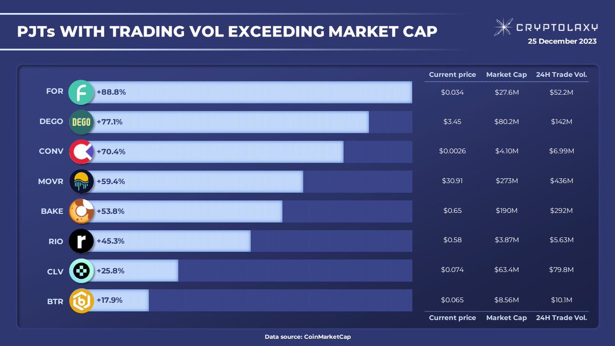 Cryptolaxy's tweet photo. Top-8 #PJTs with Trading Volume #exceeding their Market Cap
The infographic shows the percentage of Trading Volume over the Market Cap of the tokens.
$FOR $DEGO $CONV $MOVR $BAKE $RIO $CLV $BTR https://t.co/wfeCHH8AmM