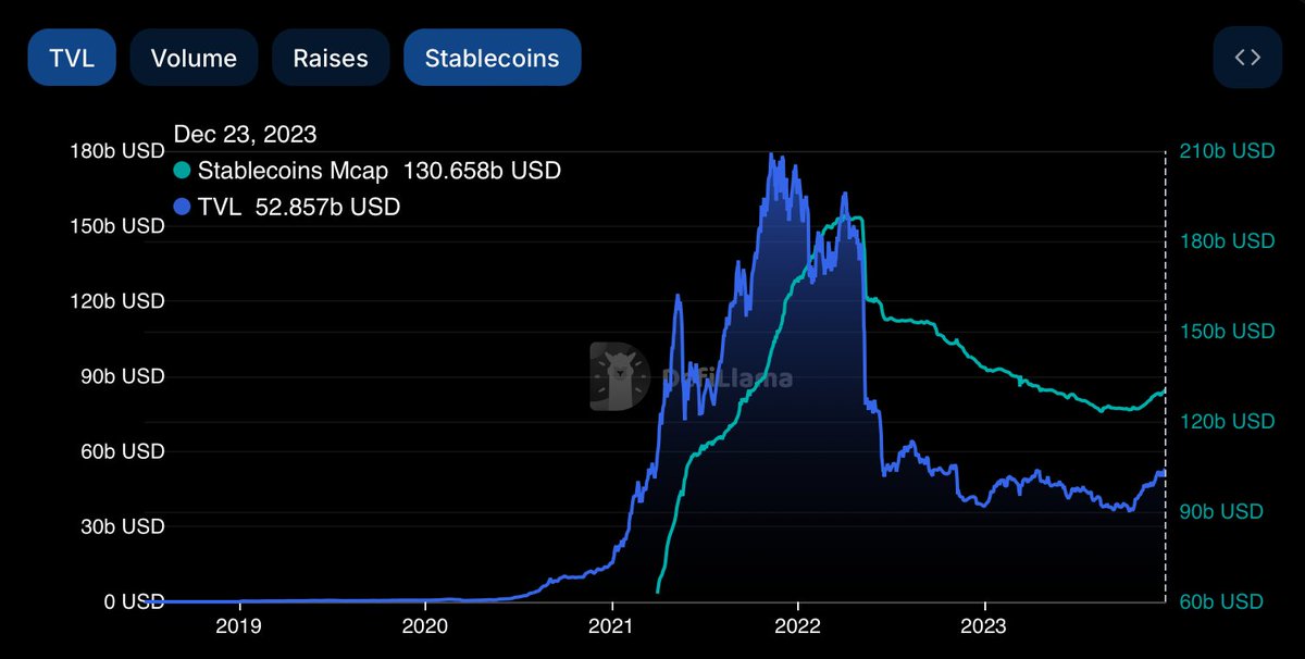 CryptowithSun's tweet photo. คุณกำลังรู้สึกตกรถ 🚄 เพราะตามตลาดที่เคลื่อนที่อย่างรวดเร็วไม่ทัน และไม่ได้ Action อะไรเลยมั้ยครับ?

เมื่อ 2 ปีที่แล้วผมเป็นแบบคุณ พยายามไถมือถือทั้งวันเพื่อหา Gems ให้เจอ ตามคนใน 𝕏 ให้ทัน
แต่หลังจากบทเรียนหลายๆอย่างที่ผ่านมา ผมค้นพบแล้วว่าเราไม่ได้ต้องไล่ตามมัน แต่เราต้องไปดักรอมันและไปนั่ง��อมันมาหาเรา 💎

บทความนี้ผมจะพูดถึง 3 Narrative ที่ผมลงทุนและเชื่อมั่นว่ามันมีโอกาสเติบโตมหาศาล
ไปดูกันครับ 🚀
Disclaimer ผมลงทุนในเหรียญที่พูดถึงในบทความนี้ และบทความนี้ไม่ใช้คำแนะนำทางการลงทุน ⚠️

Update ตลาดกันก่อน :
สำหรับใครที่ยังไม่แน่ใจว่าตอนนี้ตลาดเป็นเทรนอะไร 
ผมตอบเลยนะครับ ว่าตอนนี้ trend ของ DeFi sector อยู่ในขาขึ้นหรือตลาดกระทิง

เหตุผล
- Total value lock เพิ่มขึ้นจากจุดต่ำสุดกว่า 40% (37B --> 52B)
- Stable inflow กลับ��ัวเพิ่มขึ้นต่อเนื่องครั้งแรกนับจากกลางปี 2022
- คนใช้งาน DeFi มากขึ้น ความสนใจ/การพัฒนา และการระดมทุกบน DeFi เพิ่มขึ้นอย่างต่อเนื่อง

ผมเคยสอนวิธีวิเคราะห์ตลาด Step-by-step ไปแล้วในบทความนี้ครับ https://t.co/stELvGzJXv

ทำไมต้องตามหา Narrative ?

เพราะมันคือ story ที่สามารถดึงความสนใจให้เงินไหลเข้ามาในเหรียญที่อยู่ภายใต้ Narrative นั้นๆได้ ลองนึกภาพของ $PEPE, $DOGE ดูครับ
(ความสนใจมากขึ้น = แรงซื้อมากขึ้น --> ราคาเห��ียญขึ้น)
ฉะนั้นเป้าหมายของผมคือหาเหรียญที่พื้นฐานดีและอยู่ภายใต้ Narrative ที่มันน่าสนใจจริงๆและมีโอกาสเติบโตสูง ซึ่งนี่เป็น framework ที่ผมใช้เพื่อ "Make it" ใน Cycle นี้ครับ

Narrative ที่ผมลงทุน ✨

1. LSDfi
LSD หรือ Liquid staking derivative คือ solution ที่ออกมาแก้ปัญหาของการนำ ETH ไป stake เพื่อรับ Yield ที่โทเคนของเราจะต้องถูกล็��คและเอามาใช้งานใน DeFi ไม่ได้ LSD ออกมาแก้ปัญหานั้น
ส่วน LSDfi คือการสร้างมาเพื่อนำ LST (liquid staking token ; stETH, rETH) ไปใช้งานต่อยอดเพื่อให้ได้ Yield จาก $ETH มากขึ้น
LSD มีโอกาสการในการเติบโตที่แน่นอน 
ปัจจุบัน $ETH เพียงแค่ 23.8% เท่านั้นที่กำลัง Staked อยู่ และเมื่อคนกลับมาสนใจ $ETH มากขึ้น หรือถ้ามีการอนุมัติ ETH ETF จริง ทั้งนักลงทุน โดยเฉพาะสถาบันยิ่งจะต้องมีความสนใจการถือ $ETH แล้วได้ 3-5% ต่อปีมากกว่าการถือไว้��ฉยๆแน่นอน

ฉะนั้นการที่ Staked $ETH จะขึ้นไปถึง 50% เป็นไปได้ง่ายมาก (เติบโตอย่างน้อย 100%)
แล้วถ้าผมบอกว่าถ้าคุณมาใช้งาน LSDfi คุณจะได้ Yield จาก $ETH มากกว่า 10% ต่อปี จะเอามั้ยครับ?

ฉะนั้นสรุปสั้นๆ ว่า LSD เติบโตแน่นอนอย่างน้อยๆ 100% (~30B $) และถ้าเพียง 1% ของเงินก้อนนี้ไหลเข้าไปใน LSDfi สักตัว นั้นคือการเติบโตกว่า 10x ในแง่ของ TVL นะครับ

✅ LSDfi มีโอกาสเติบที่สูงกว่าและมีความเสี่ยงที่สูงกว่า LSD ผมจึงเลือ���ลงทุนใน Narrative นี้ครับ

เหรียญที่ผมเลือกลงทุนสำหรับ Narrative นี้คือ ...
#SunCryptoWeeklyLetter