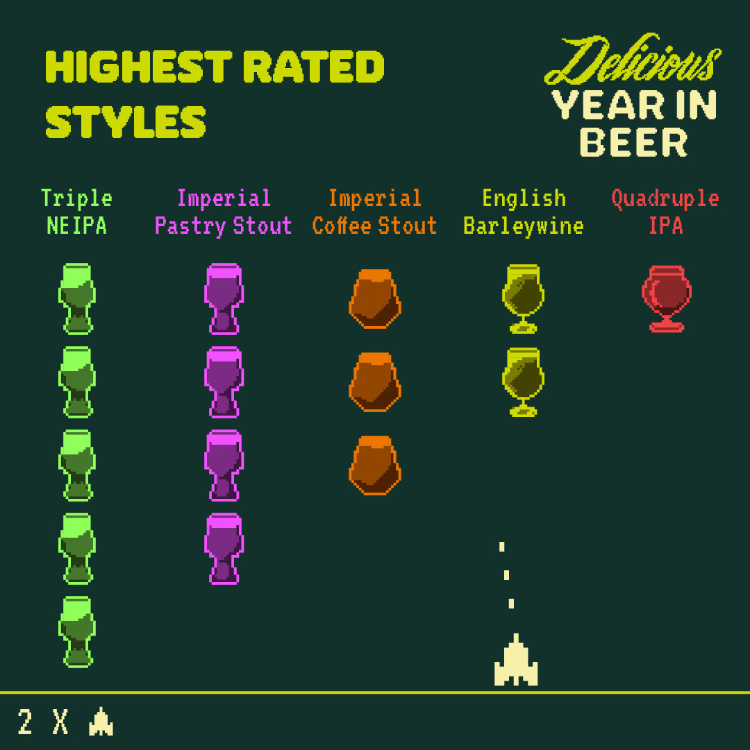 What beer styles had the highest-average rating in 2023? 🏆 Today, we’re unveiling the unrivaled beer styles of 2023! These styles received the highest praise from you, the Untappd community. 🗣 Shoutout your fav IPAs, stouts, and barleywines of 2023