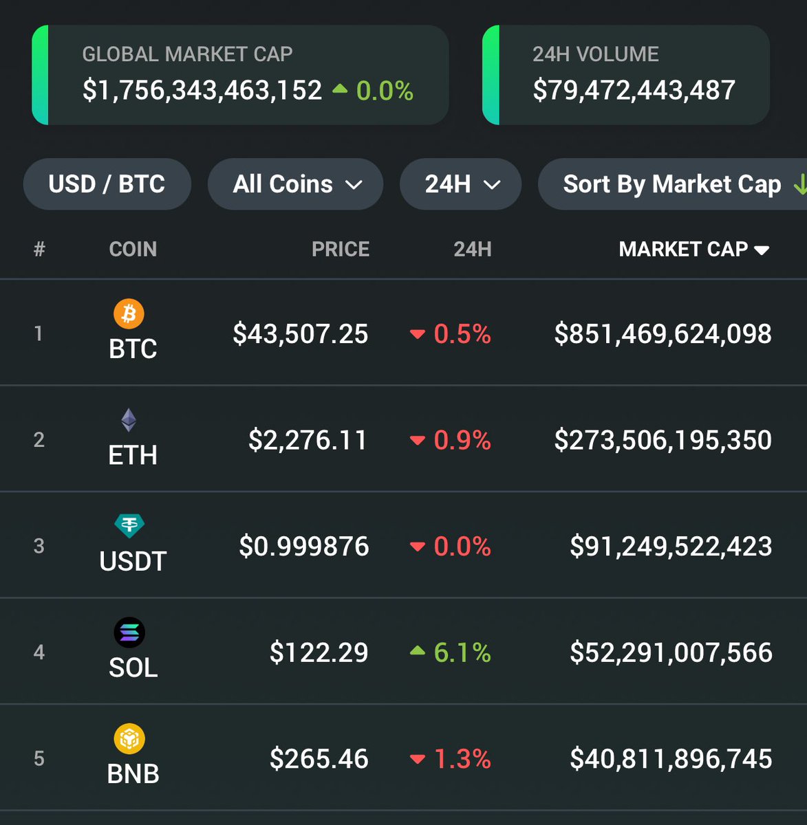 TheBitCrypt's tweet photo. Top 5 #cryptocurrency on Christmas Day 2023

#bitcoin #solana https://t.co/l5qh9Oy0Q6