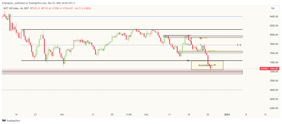 #xu100 #bist100    

It is important at what price the reaction will be..? 
If the price cann't stay in the accumulation area, it seems that 6300-6500 will be the final levels, I think.

These are my personal opinions and do not contain financial advice in any way. 

#ismen