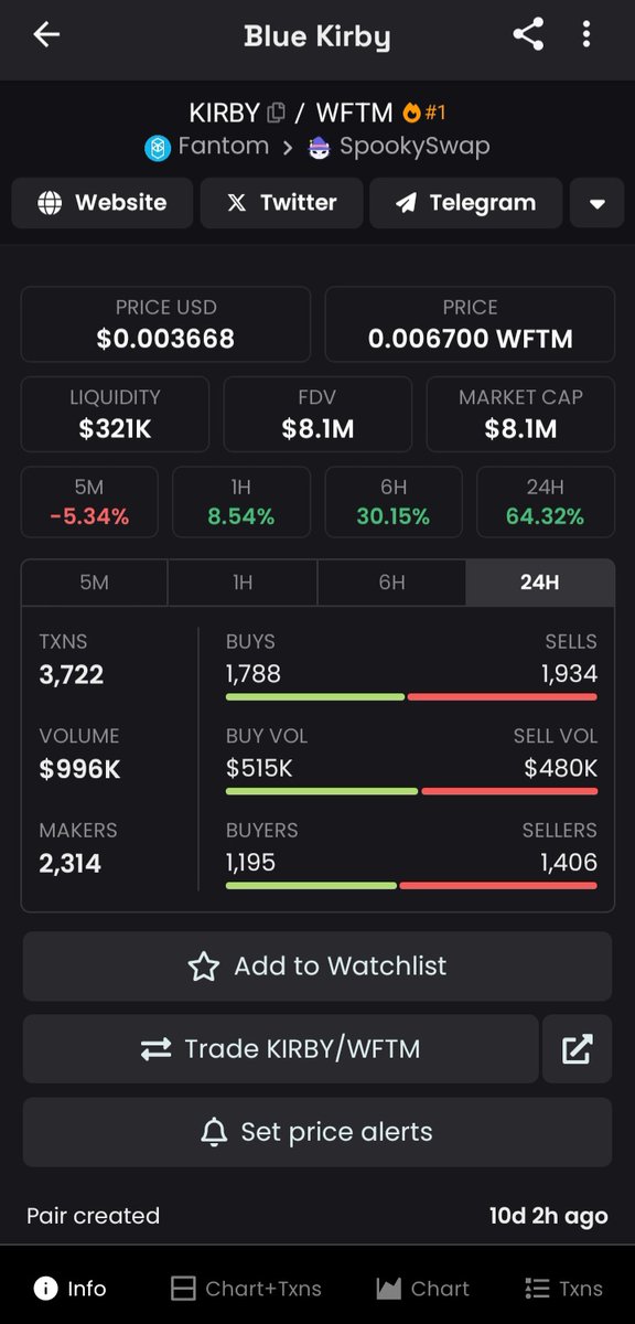 dippy_eth's tweet photo. Christmas is colour blue, and it's because of $KIRBY.
3x from my X call and above ATH, and the $FTM #memese hasn't even began yet.
The folks on the tg are up 11x from our $700k entry.
Now let's see what the new year brings us with $KIRBY.
Hope y'all are eating good here? https://t.co/bQIUwhy25z