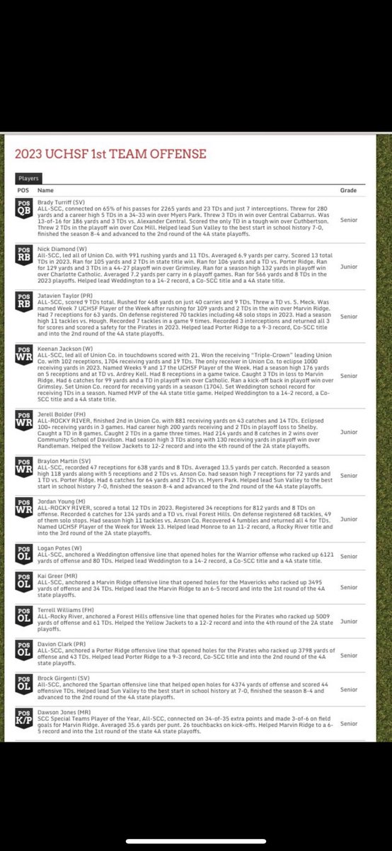 Blessed to be UCHSF 1st Team Offense🏴‍☠️

Thank you <a href="/UCHOOPS/">Union County Hoops, Football, Baseball & Softball</a> 
<a href="/PorterRidgeFB/">Porter Ridge Football</a> <a href="/prhs_athletics/">Porter Ridge Athletics</a>