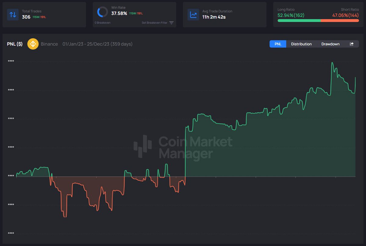 DickCandlestick's tweet photo. That's me done for the year. 

306 trades. Some nice consistency. Didn't blow it all for a change.

But lots of room for improvement.

Happy Christmas and bring on 2024. 🔥🔥🔥 https://t.co/1LVcqUV9jI
