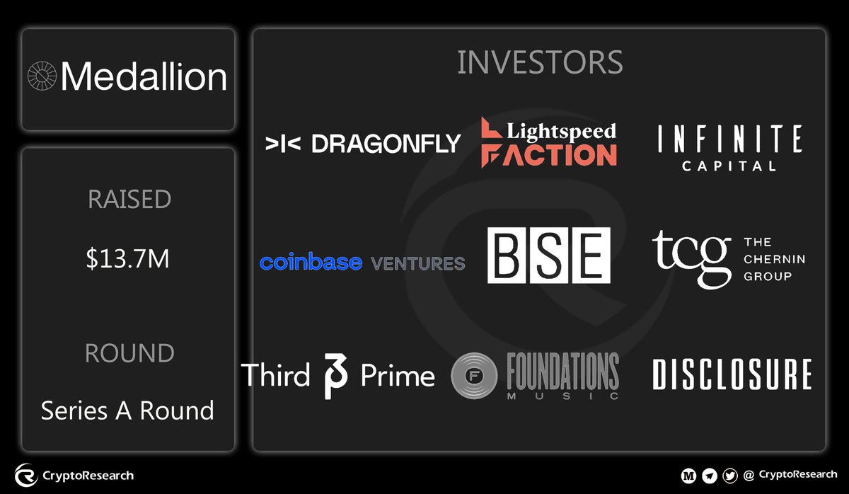 CryptoRResearch's tweet photo. ⚡️ @Medallionfm，a platform for artists to have a dedicated digital hub for promotion, raises $13.7M in Series A Funding led by @Dragonfly_xyz and @Lightspeedvp with @cbventures，#InfiniteCapital, @thirdprimevc @tcg_crypto @foundations and more. https://t.co/JE3BUWHucP