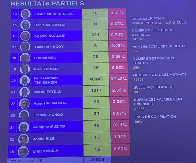 BobelabiR's tweet image. Majorité Écrasante pour le #Géant #FATSHI dans le #KONGO #CENTRAL,  Notamment à #KASANGULU 92,46% et à #KINVULA 91,97%