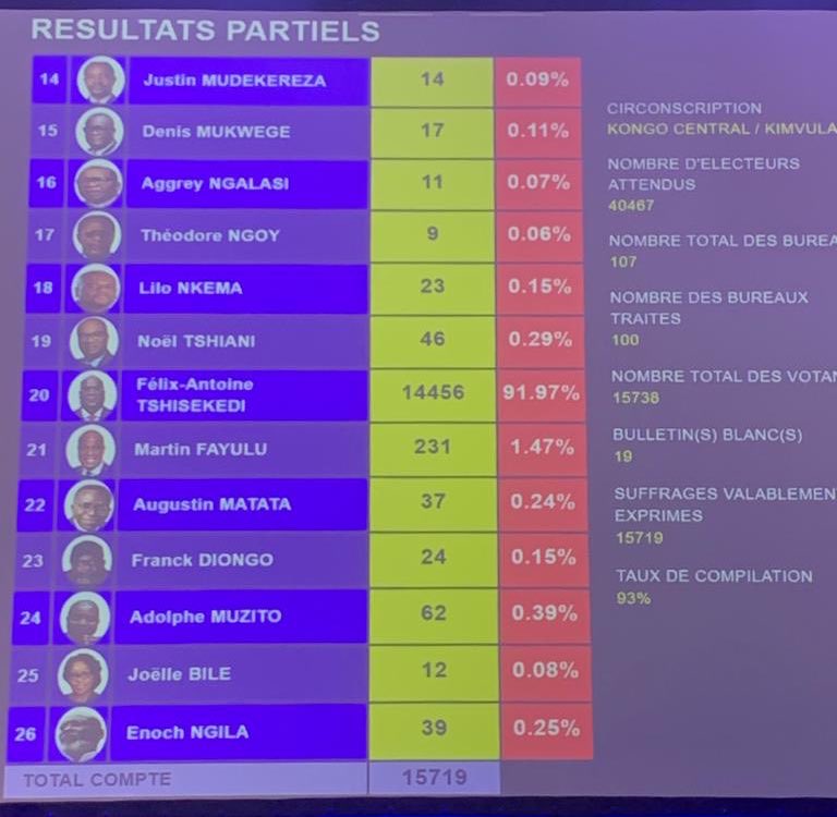BobelabiR's tweet image. Majorité Écrasante pour le #Géant #FATSHI dans le #KONGO #CENTRAL,  Notamment à #KASANGULU 92,46% et à #KINVULA 91,97%