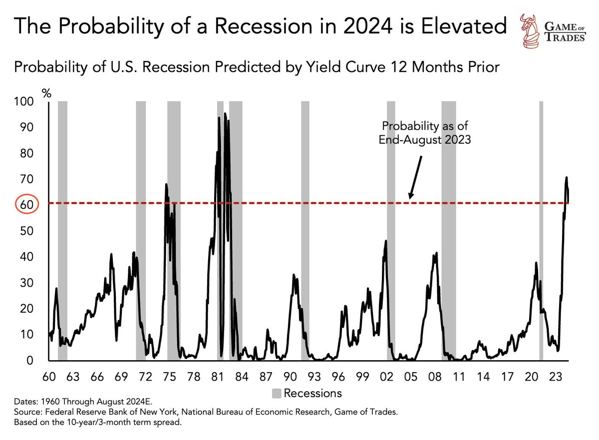 WARNING: The probability of a recession in 2024 has now crossed 60%

This level has only been seen 3 times since 1960

All 3 instances ended recessions

With heightened stock market volatility

Today, investors are convinced in a “Soft landing”

Yet the yield curve inversion