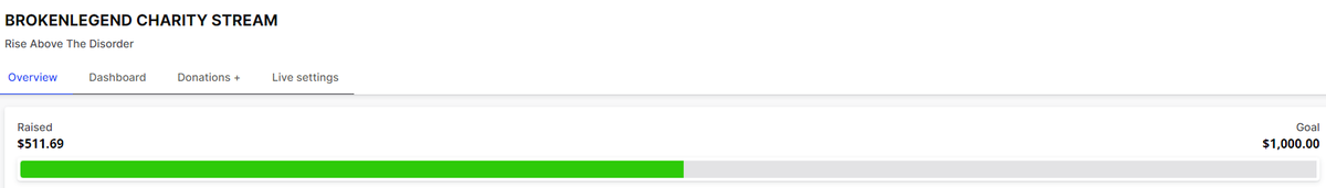 BrokenLegend4's tweet photo. Just finalized the Charity Stream with Tiltify!!!!
WE RAISED 511.69$ THIS YEAR!!!!! And incredible amount going to a cause I believe in! <3
I would like everyone that participated, donated, watched or even lurked the 72H stream, you guys make streaming worth it! https://t.co/riJ5DNwswQ