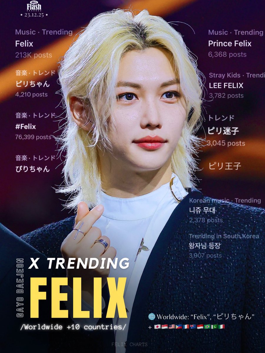 FELIXCharts's tweet photo. 📈 TRENDS | 231225
FELIX’s been trending WORLDWIDE (2 versions of his name) & in 10+ countries following Gayo Daejeon 2023:
•FELIX - 213K posts
🌐 #43 + 🇫🇷🇦🇺🇮🇹…
• ピリちゃん (PIRIchan)
🌐 #30 + 🇯🇵 #24
• PRINCE FELIX
• #FELIX
🇯🇵•Prince Piri •Piri lost
#FLX_Trends …+↓ https://t.co/uBtiRm6w3p