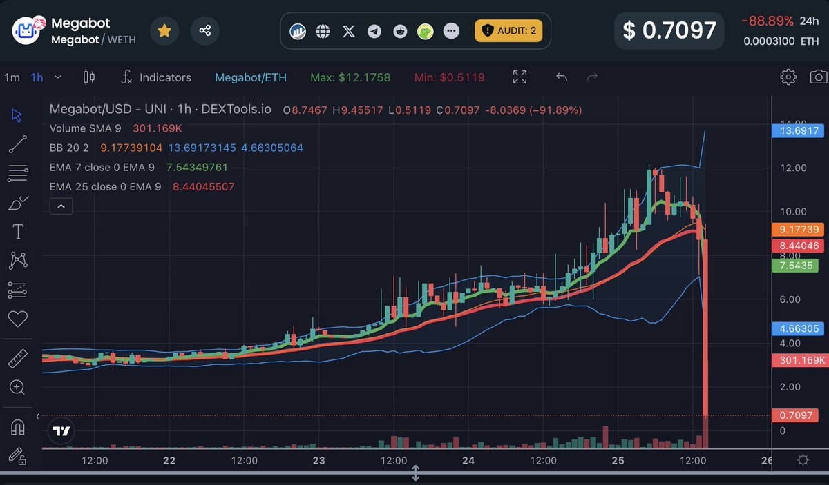 MaverickCryptoz's tweet photo. Cannot believe this.
@MegaBotETH exit scammed for over $700K.
They deleted their X account.
#Crypto #Web3 #Rugpull #Solana #MegaBot #MegaBotEth https://t.co/6Mhz4aekim