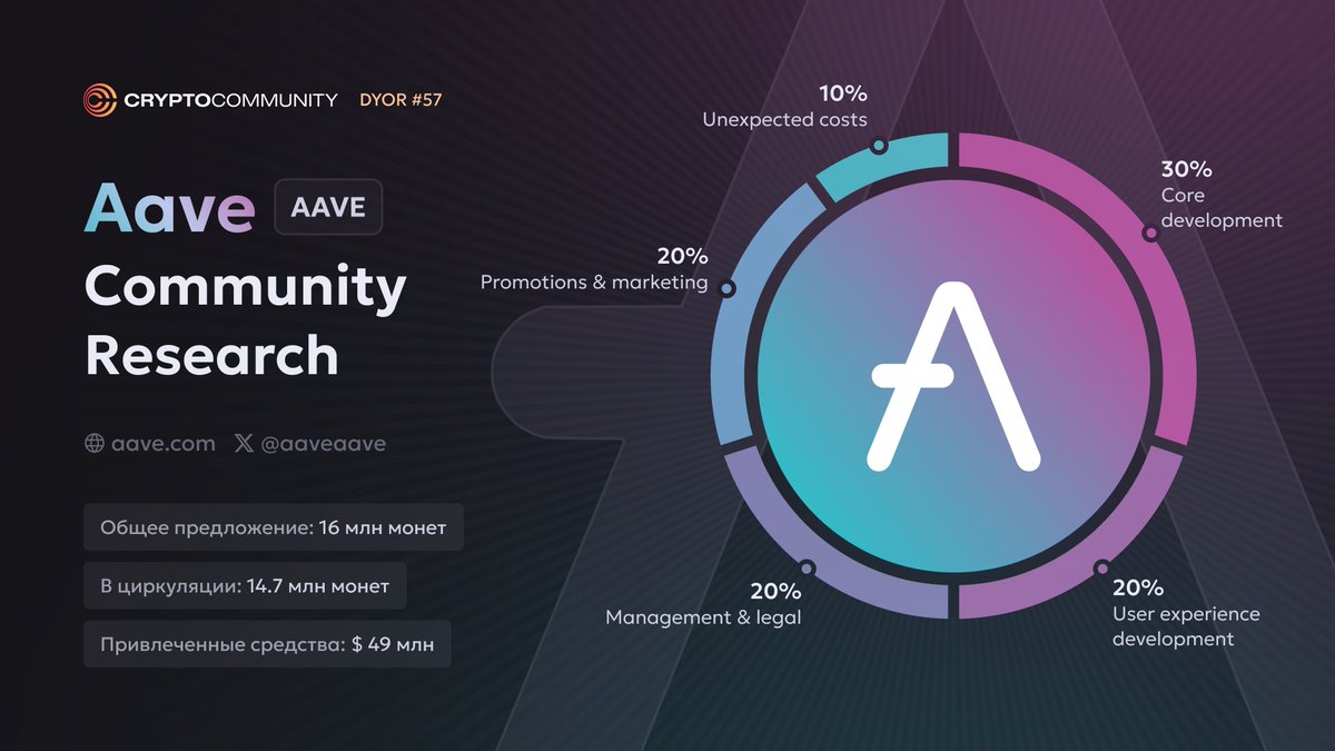 CCommunityAI's tweet photo. 1. Что такое #Aave ?

Aave — это один из старейших и крупнейших DeFi-протоколов, который был запущен на Ethereum и расширил свою деятельность до 10 разных сетей. Aave функционирует как платформа кредитования, на которой пользователи могут одалживать и занимать различные криптовалюты.

Официальный X: @aave 

2. История создания Aave.

Aave был основан Стани Кулечевым. Во время учебы в Хельсинкском университете он заинтересовался Ethereum и его влиянием на традиционную финансовую систему. 

В 2017 году Кулечев выпустил децентрализованное приложение ETHLend, собрав $16,2 млн в ходе первичного предложения монет (ICO) для токена LEND. ETHLend участникам публиковать запросы и предложения по кредитам, действуя как примитивный инструмент для организации сообщества, а не автоматизированный сервис.

В 2020 году ETHLend провел ребрендинг на Aave, перейдя с токена LEND на AAVE. 

В том же году Кулечев получил степень магистра права, написав диссертацию на тему использования технологий для повышения эффективности коммерческих соглашений.

Интересный факт: Aave по-фински переводится как «приведение или призрак». Именно это приведение стало талисманом и визитной карточкой протокола.

3. Финансирование. 

Инвестиции: Caesar Chad, JaMes Sowers, Genesis One Capital, Blockchain Capital, Standard Crypto, BlockchainCom, Three Arrows Capital, Ganesh Kompella, Framework Ventures, ParaFi Capital.

Привлечено: $49 млн. 

4. Токеномика.

$AAVE — токен управления, вознаграждения и средство скидок.

30% — Core development;
20% — User experience development;
20% — Management & legal;
20% — Promotions & marketing;
10% — Unexpected costs.

В циркуляции: 14,7 млн токенов.
Общее предложение: 16 млн токенов.
Максимальное предложение: 16 млн токенов.

5. Принцип работы Aave.

Поставщики ликвидности: Пользователи могут депонировать свои криптоактивы в протоколе Aave, где они становятся поставщиками ликвидности. В обмен на предоставление ликвидности участники получают ERC-20 токены, называемые aTokens, которые представляют собой долю в общем депозите. В зависимости от вашей доли вы будете получать комиссии за использование ваших средств.

Заемщики: Пользователи могут заложить свои криптоактивы и взять долг. Сумма заимствования зависит от стоимости залога и коэффициента «кредит/стоимость залога» (Loan to Value, LTV). Этот показатель определяет максимальную сумму, которую пользователь может заимствовать относительно стоимости своего залога.

Процентные ставки: Платформа предлагает как фиксированные, так и плавающие процентные ставки. Поставщики ликвидности зарабатывают проценты от заимствованных средств, а заемщики платят проценты за использование займа.

Погашение кредитов: Не существует установленного срока, в течение которого заемщики должны погасить свои кредиты, но чем дольше удерживается кредит, тем больше процентов по нему будут причитаться.

Риски: Если заемщик не поддерживает здоровое соотношение LTV (Loan to Value), его позиция может быть ликвидирована. 

Стейкинг: В протоколе также существует страховой механизм, включающий Safety Module и StkAAVE токены, чтобы компенсировать убытки от ликвидаций и дефицита залоговых средств. Пользователи стейкают токены AAVE, чтобы внести свой вклад в Safety Module, а взамен получают stkAAVE, которые можно использовать в других приложениях экосистемы Aave.

Мгновенные займы (Flash Loans) — Aave стал первым протоколом, который начал предлагать данный тип кредитов. Эта услуга позволят брать кредит без залогового обеспечения с условием, что долг будет возвращен в том же блоке транзакций. За это протокол берет комиссию  в размере 0,09%. Такими кредитами часто пользуются арбитражники.

6. Последние интересные события.

— В январе 2023 года Aave запустил Aave V3 в основной сети. V3 представляет собой третью основную версию протокола. В ней представлены новые функции, включая более сложные инструменты и параметры управления рисками для более эффективной защиты пользователей и самой сети.

— Недавно Aave успешно запустил свой децентрализованный стейблкоин GHO в основной сети Ethereum. GHO является мультизалоговым стейблкоином. Контроль над стейблкоином осуществляется AAVE DAO, а проценты по кредитам в GHO направляются в казну DAO.

— В ноябре этого года была создана компания Avara, в которую вошла целая экосистема сервисов, включая Aave, Lens, кошелек Family, GHO и многое другое. Основная цель этой инициативы — создавать и развивать Web3 экосистему под своим брендом.