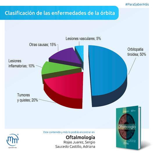 Las enfermedades de la órbita se clasifican por sus mecanismos fisiopatológicos. Las más frecuentes son de origen tiroideo y las menos frecuentes de origen vascular. La siguiente clasificación fue tomada del libro "Oftalmología", de Rojas y Saucedo.

tinyurl.com/2tmav7b2