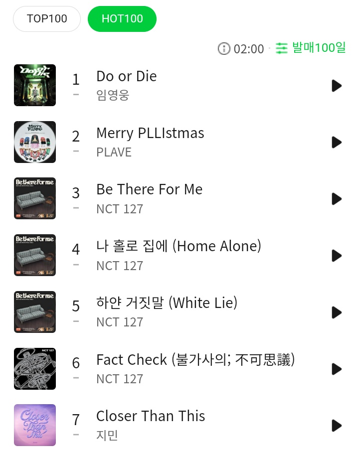 127_support's tweet photo. NCT 127 on Melon Hot 100:

#3 Be There For Me
#4 Home Alone
#5 White Lies
#6 Fact Check

#NCT #NCT127 @NCTsmtown @NCTsmtown_127 https://t.co/qBZnUvstOr