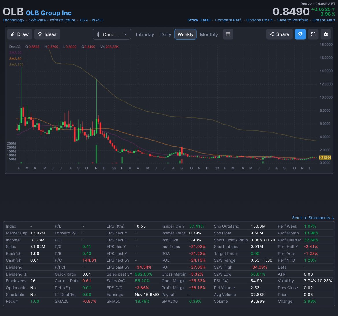 King_Biotech's tweet photo. $OLB big 👀 into Jan imo. 

The crypto mining spin-off (Dmint) was valued at $29M when $BTC was trading around mid $20ks. So now with BTC trading significantly higher, Dmint should be valued around $50M probably. &amp; that doesn’t even include OLB value. Currently trading at $13M MC https://t.co/y5ahMe2mF9
